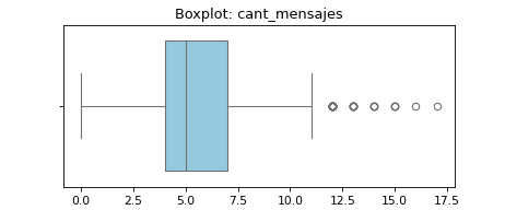 boxplot_cant_mensajes