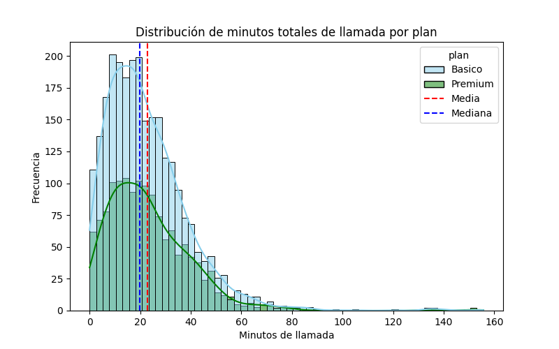 minutos_llamada_por_plan