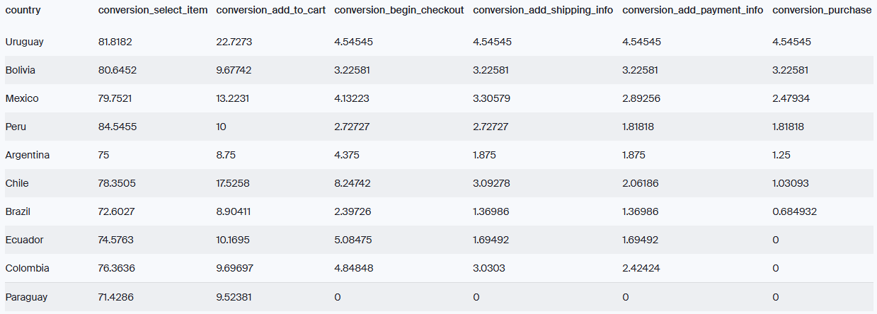 funnel by country table