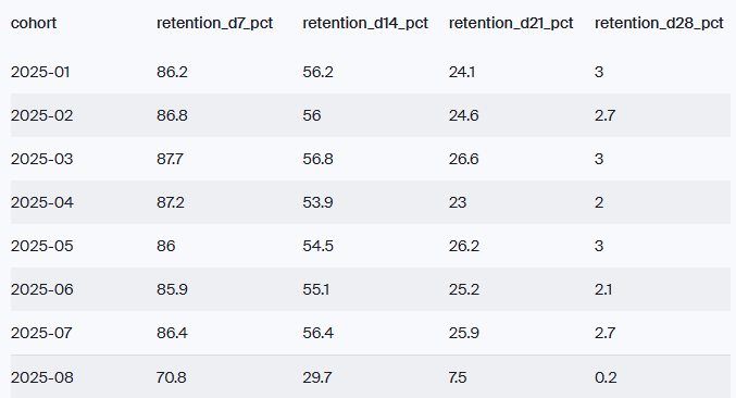 retention by cohort table